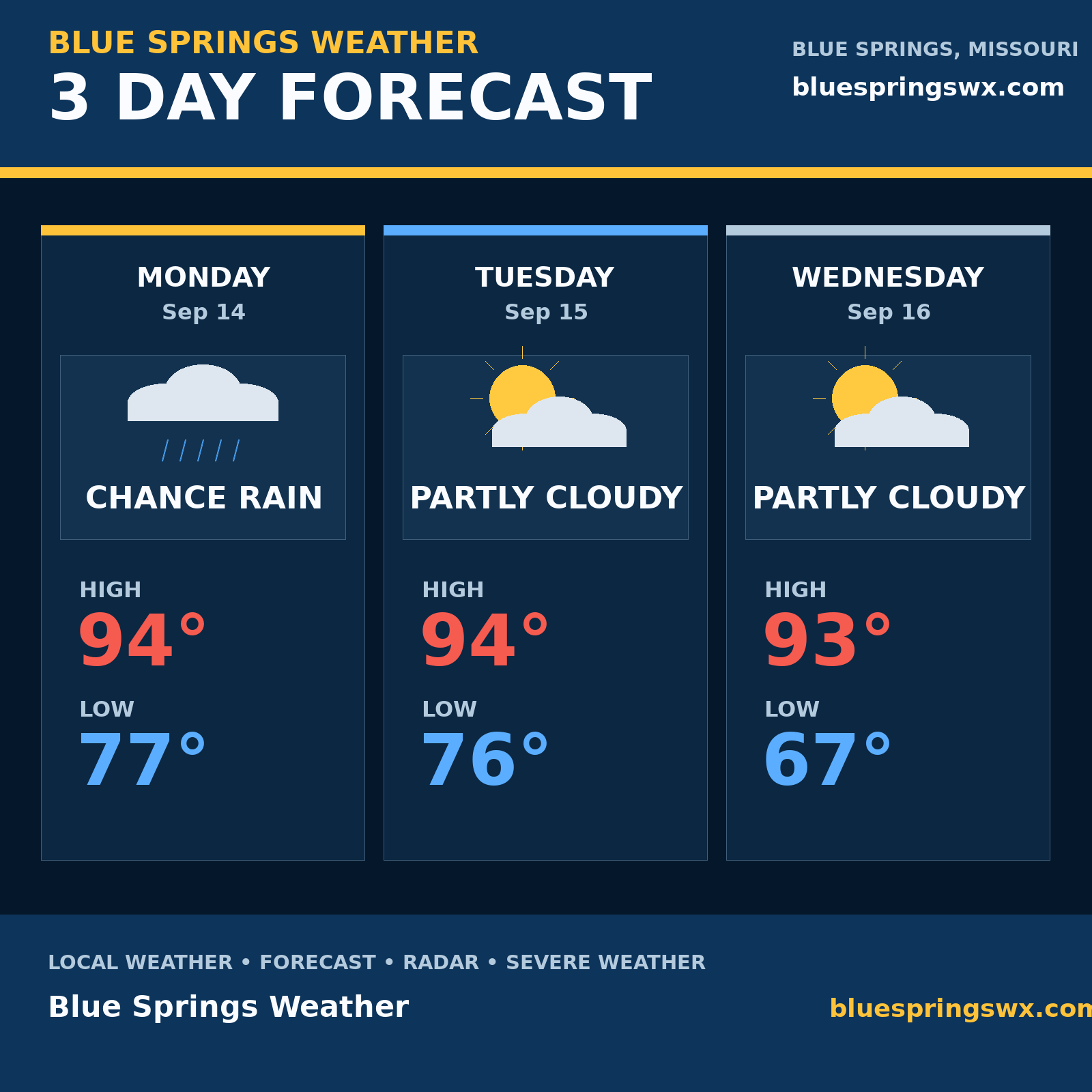 Blue Springs Missouri 3 day forecast showing daily sky conditions and high and low temperatures